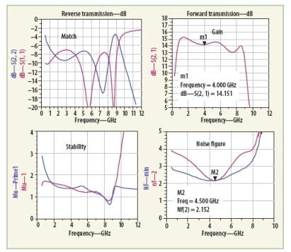图3：PHEMT分布式放大器的匹配、增益、噪声系数和稳定因子的仿真结果。