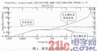 基于ARM11的电源完整性分析