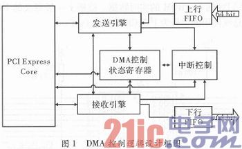 基于Xilinx PCI Express Core的高速DMA读写设计