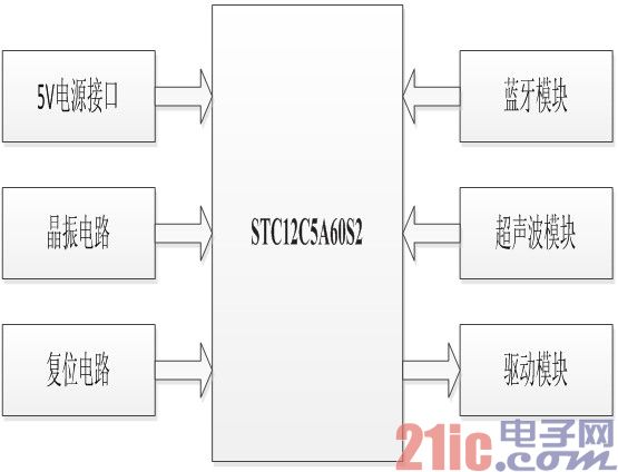 硬件设计框图