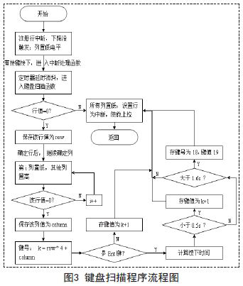 ARM矩阵键盘设计及其linux驱动实现