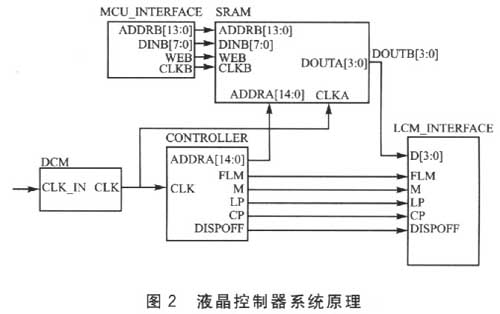 基于FPGA的液晶显示控制器设计