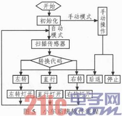 基于红外反射式智能循迹遥控小车系统设计