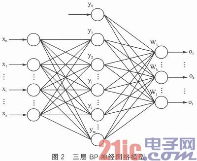 ARM与神经网络处理器的通信方案设计