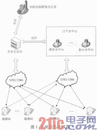 GPRS／CDMA通信组网在城市防汛测报系统中的创新应用