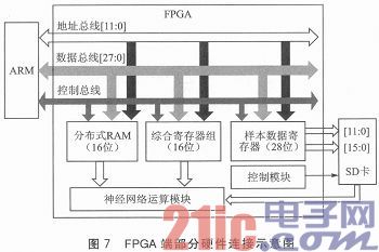 ARM与神经网络处理器的通信方案设计