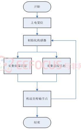 监测节点流程图