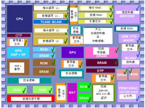 图2：多核SoC的各种嵌入式存储器IP