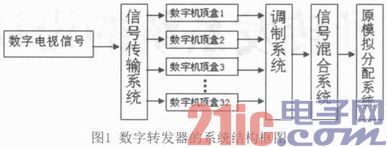 基于RF线路的数字电视信号转发系统的设计