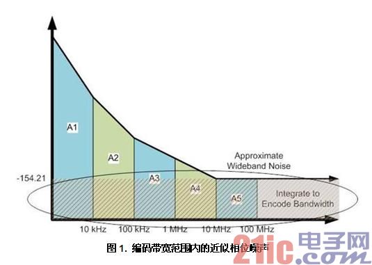 编码带宽范围内的近似相位噪声