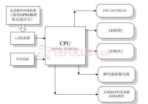 总控系统硬件结构图