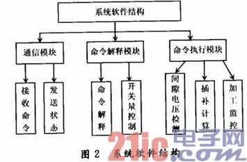 基于C8051和μC/OS-Ⅱ的数控机床嵌入式执行控制器实现