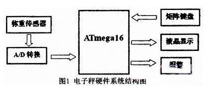 电子秤硬件系统结构图