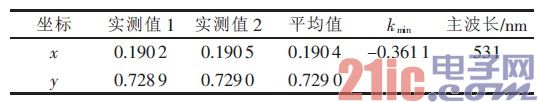 表10 LED 显示屏绿屏主波长
