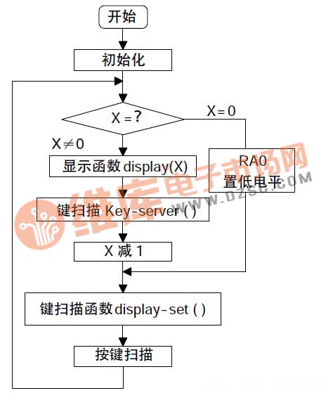 图7 倒计定时主程序流程图