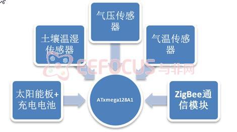 图1 分节点架构框图