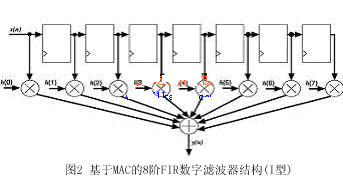 基于MAC的8阶FIR数字滤波器结构