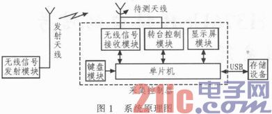 基于MSP430单片机和CH376USB接口的信号采集存储系统