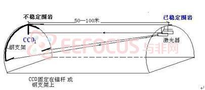 图2-1 铁路隧道监测原理示意图