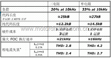 C2000/STM32/Microchip电阻采样方案比较 【转】 - 晓风残月 - 晓风弯月