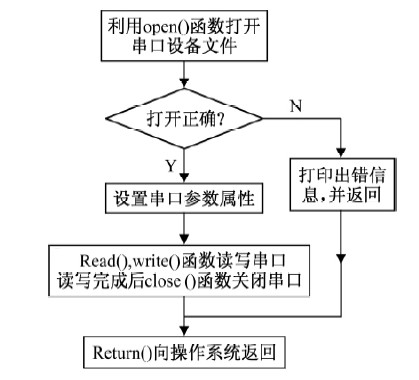 图1操作流程