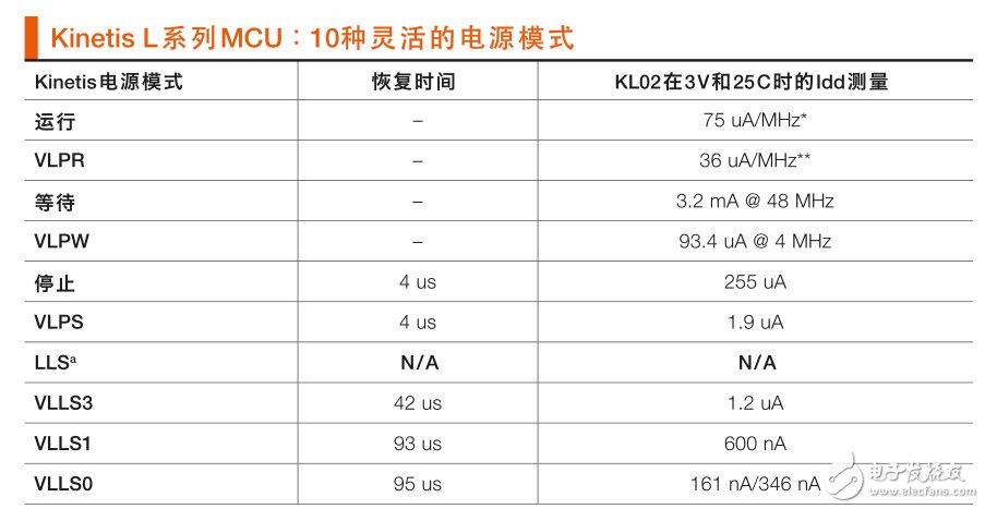 表 1：Kinetis L系列MCU将传统的电源模式扩展至10种灵活的模式，支持各种应用用例。