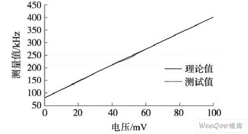 点击放大图片 V /F转换测量对比值