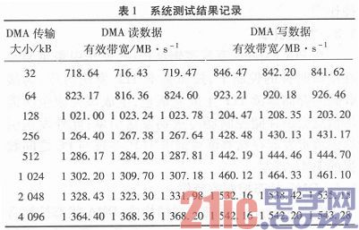 基于Xilinx PCI Express Core的高速DMA读写设计