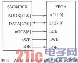 ARM与神经网络处理器的通信方案设计