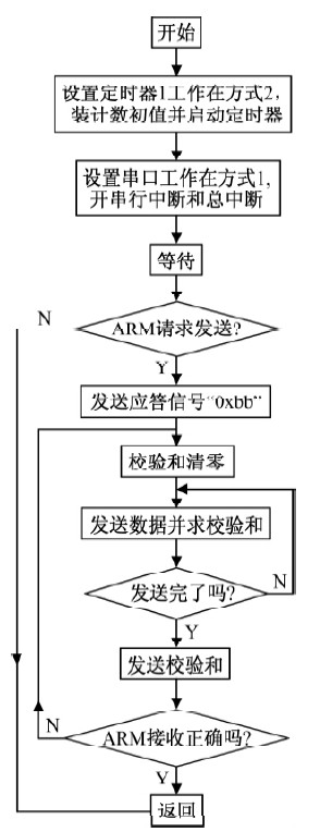 图3程序流程图