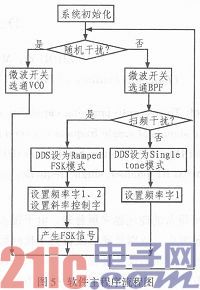 一种射频信号干扰器的设计