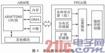 ARM与神经网络处理器的通信方案设计