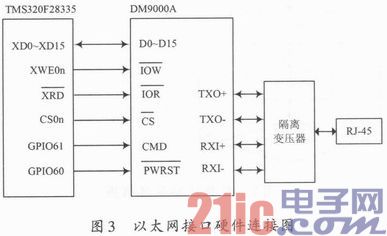 基于DM9000A的DSP以太网接口设计与实现