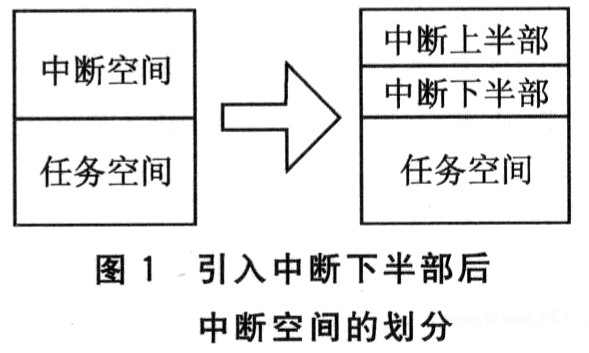 中断下半部的引入将中断空间一分为二