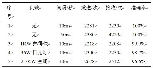 点击放大图片 表1 通信数据记录表
