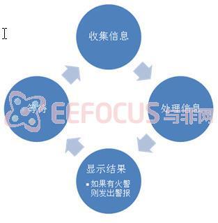 图11 远程主机程序运行流程图