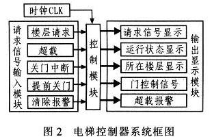 电梯控制器系统框图