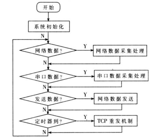 图2 程序工作流程