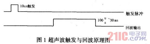 图1 超声波触发与回波原理图