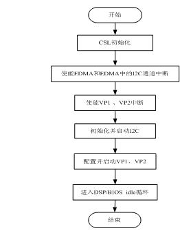 主程序流程