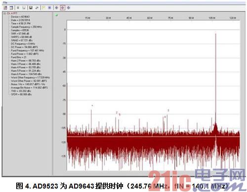 图4. AD9523为AD9643提供时钟（245.76 MHz，fIN = 140.1 MHz）