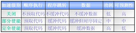 快速学Arm(36)--存储器加速模块(2) 快速学Arm(36)--存储器加速模块(2)