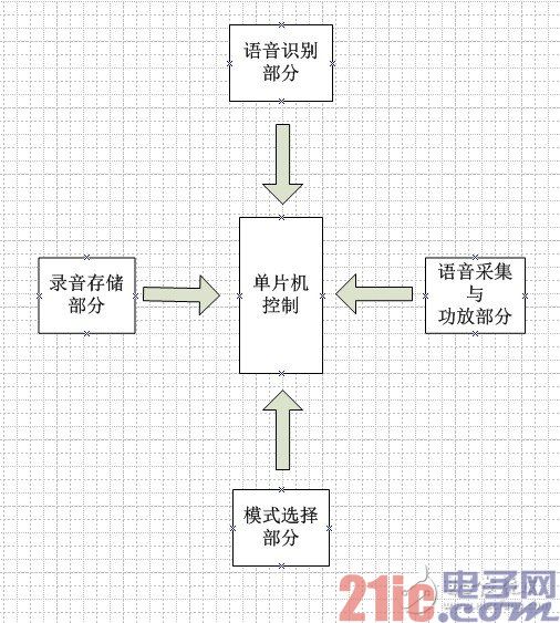 硬件设计框图