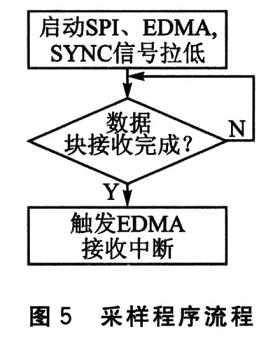 点击放大图片 采样程序流程
