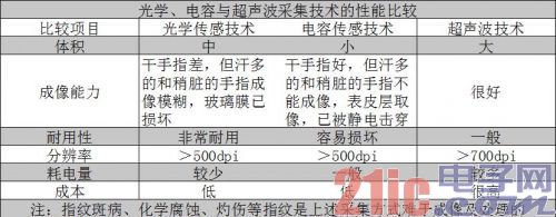 指纹识别技术的基本原理及过程