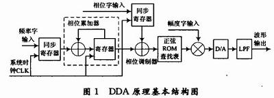 DDS原理基本结构图