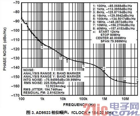 图3. AD9523相位噪声，fCLOCK = 184.32 MHz 