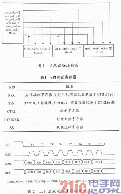 用于SOC的SPI接口设计与验证