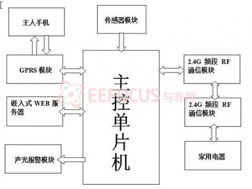 点击放大图片 系统硬件结构框图