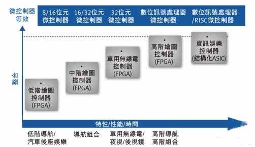 点击放大图片 图2:FPGA到ASIC整合提升了控制器的性能和特性。